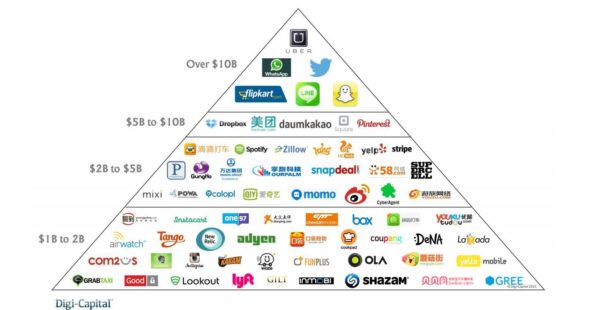 Infographic using a pyramid to display of the valuations of different technology companies